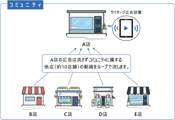 商品・サービスを多彩に表現できる、デジタル広告『デジコ』